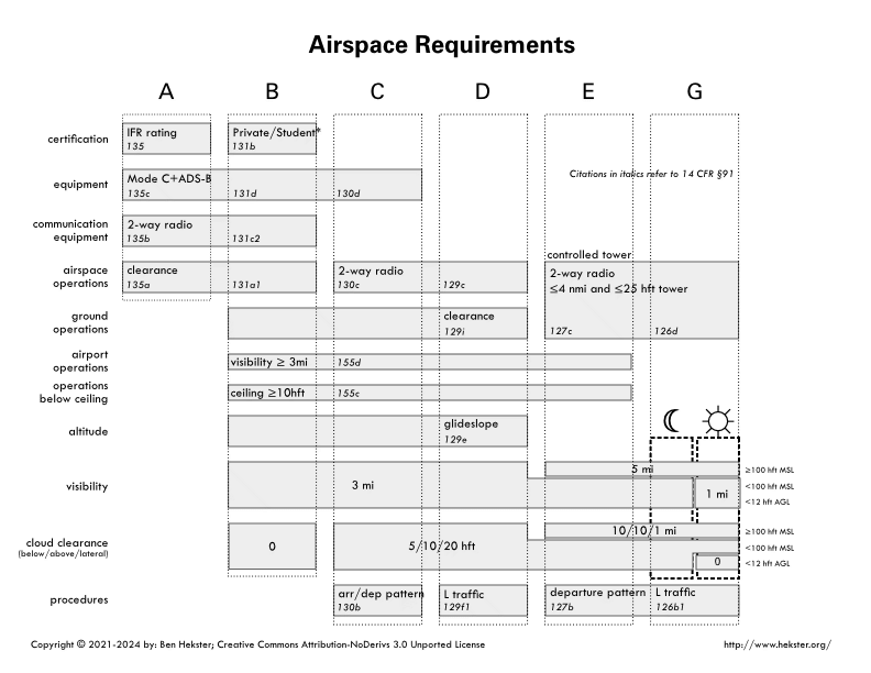 Ben Hekster Personal Aviation Airspace